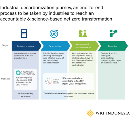 Industrial decarbonization journey