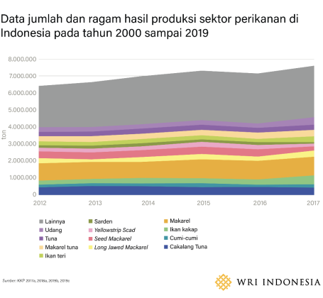 Data jumlah dan ragam hasil produksi sektor perikanan di Indonesia pada tahun 2000 sampai 2019
